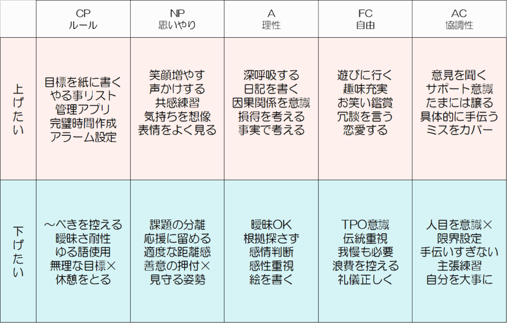 エゴグラム診断を公認心理師が解説しました，性格診断，交流分析の基礎から | 心理療法専門解説サイト