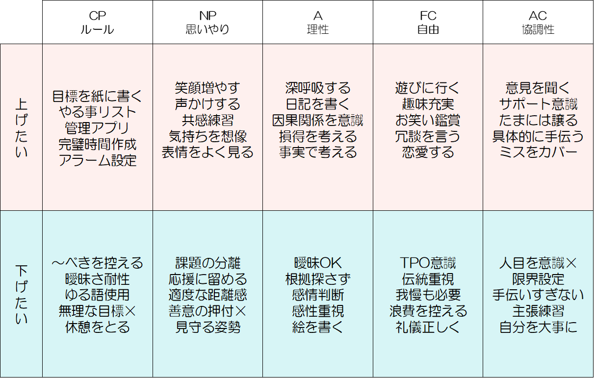 改善方法,エゴグラム