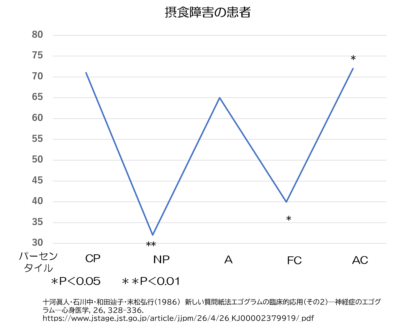 摂食障害 エゴグラム