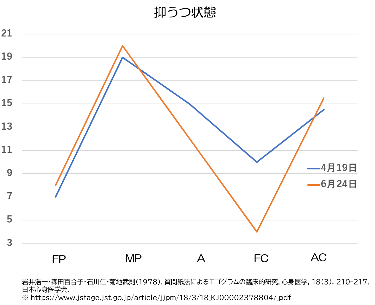 エゴグラム 抑うつ状態