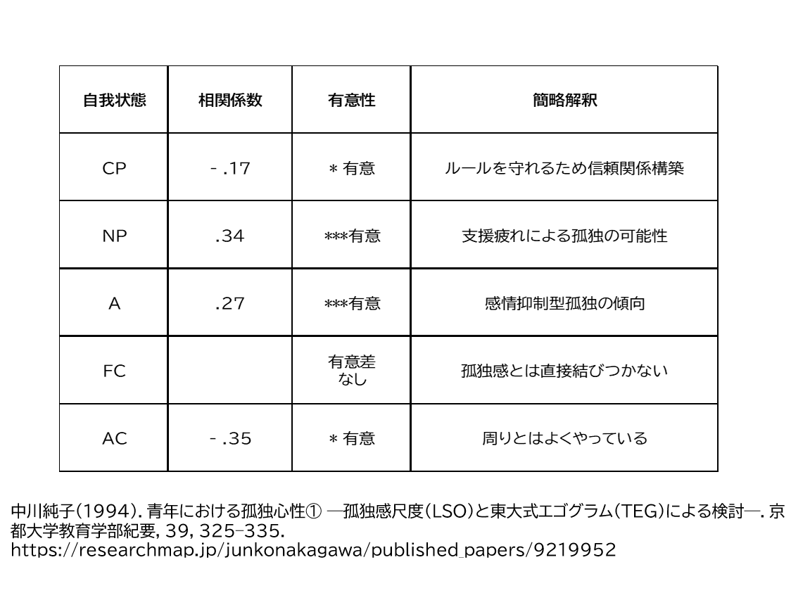エゴグラム 孤独感