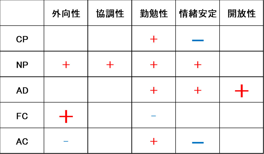 エゴグラム ビッグファイブ 関係性
