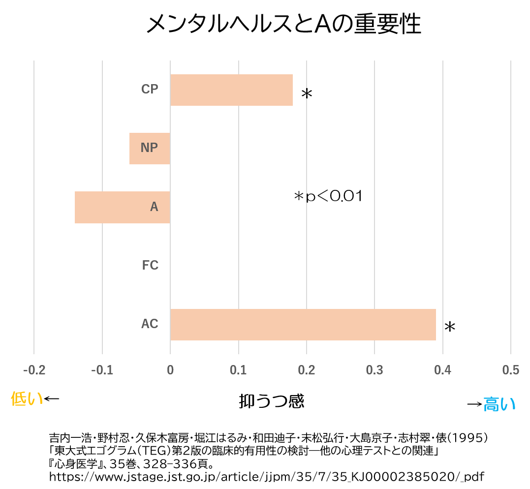 エゴグラム 抑うつ感