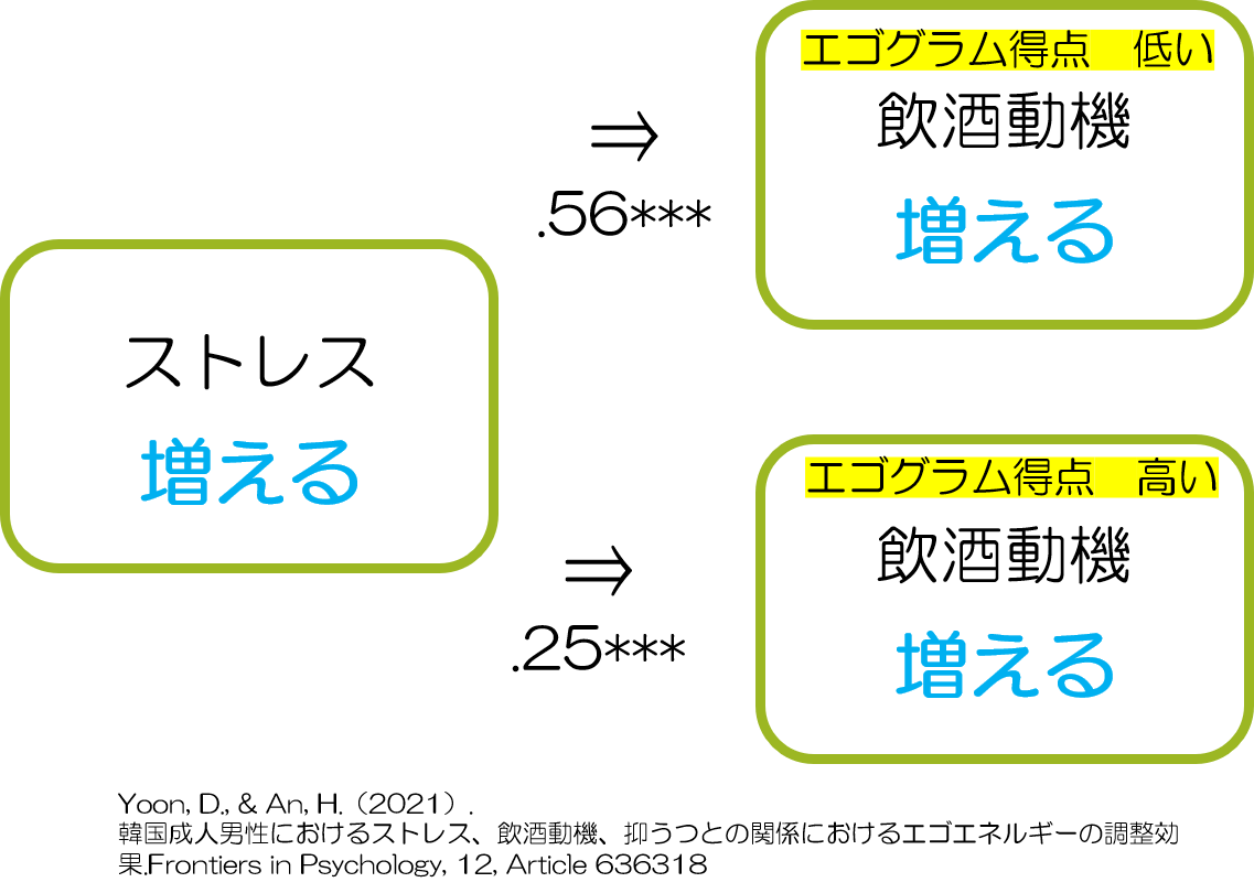 エゴグラム ストレス 飲酒動機