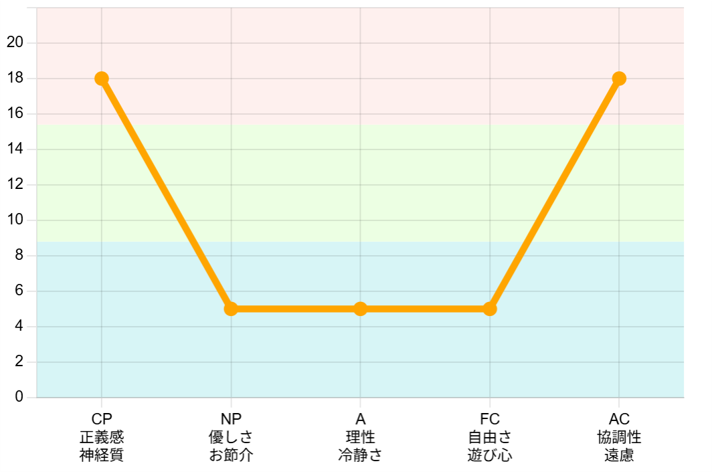 U型 エゴグラム診断