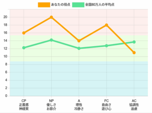 エゴグラム診断 結果の読み方