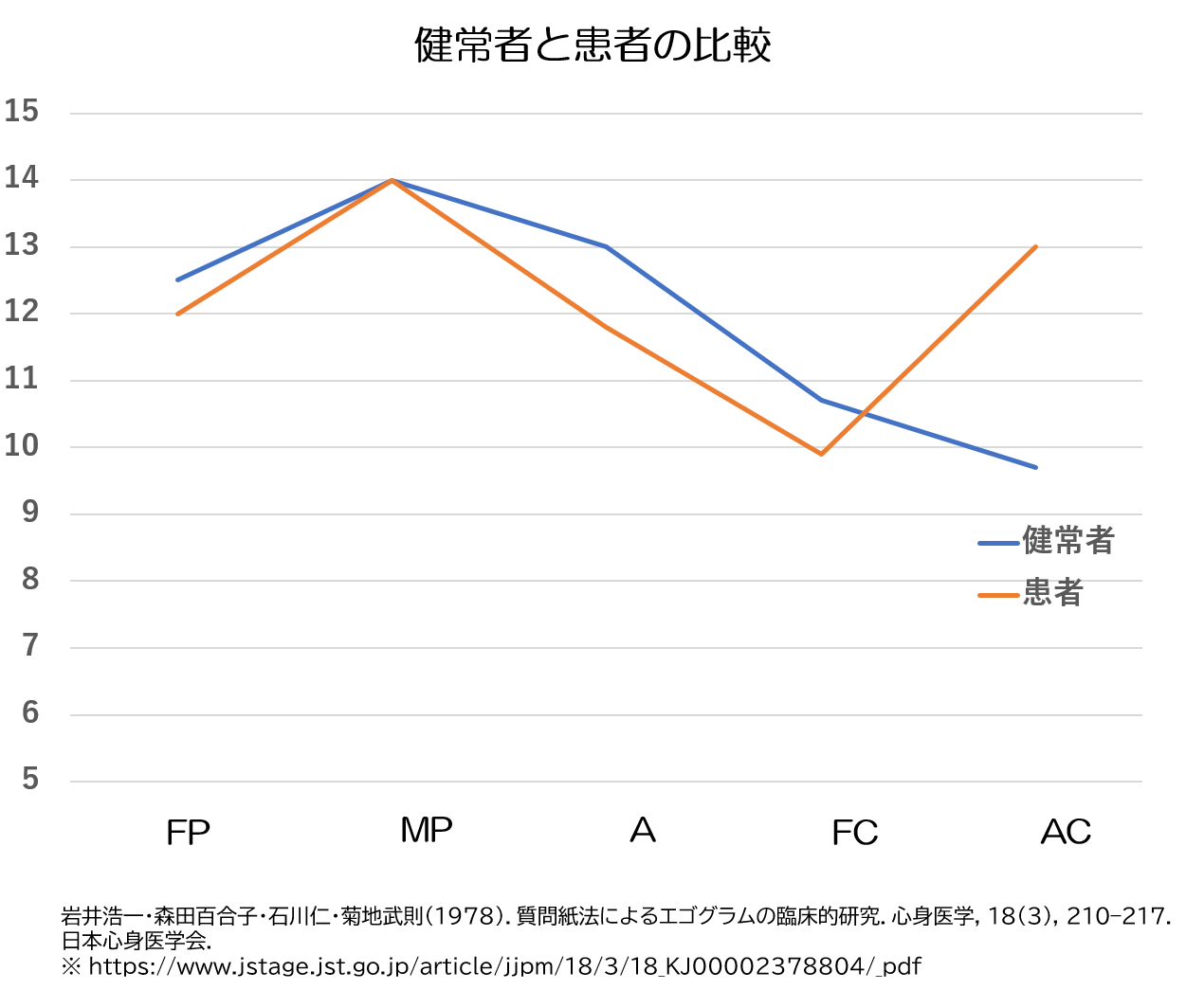 エゴグラム 患者と健常者の比較