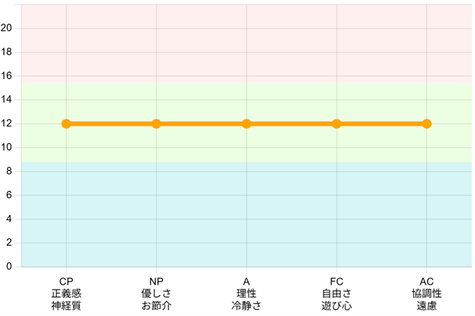 中程度 エゴグラム