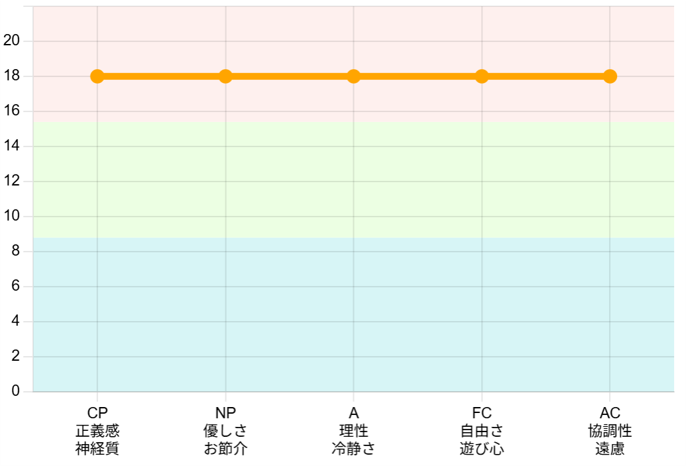 平坦型 エゴグラム診断