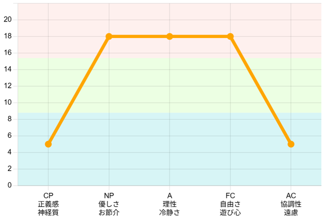 台形型 エゴグラム診断