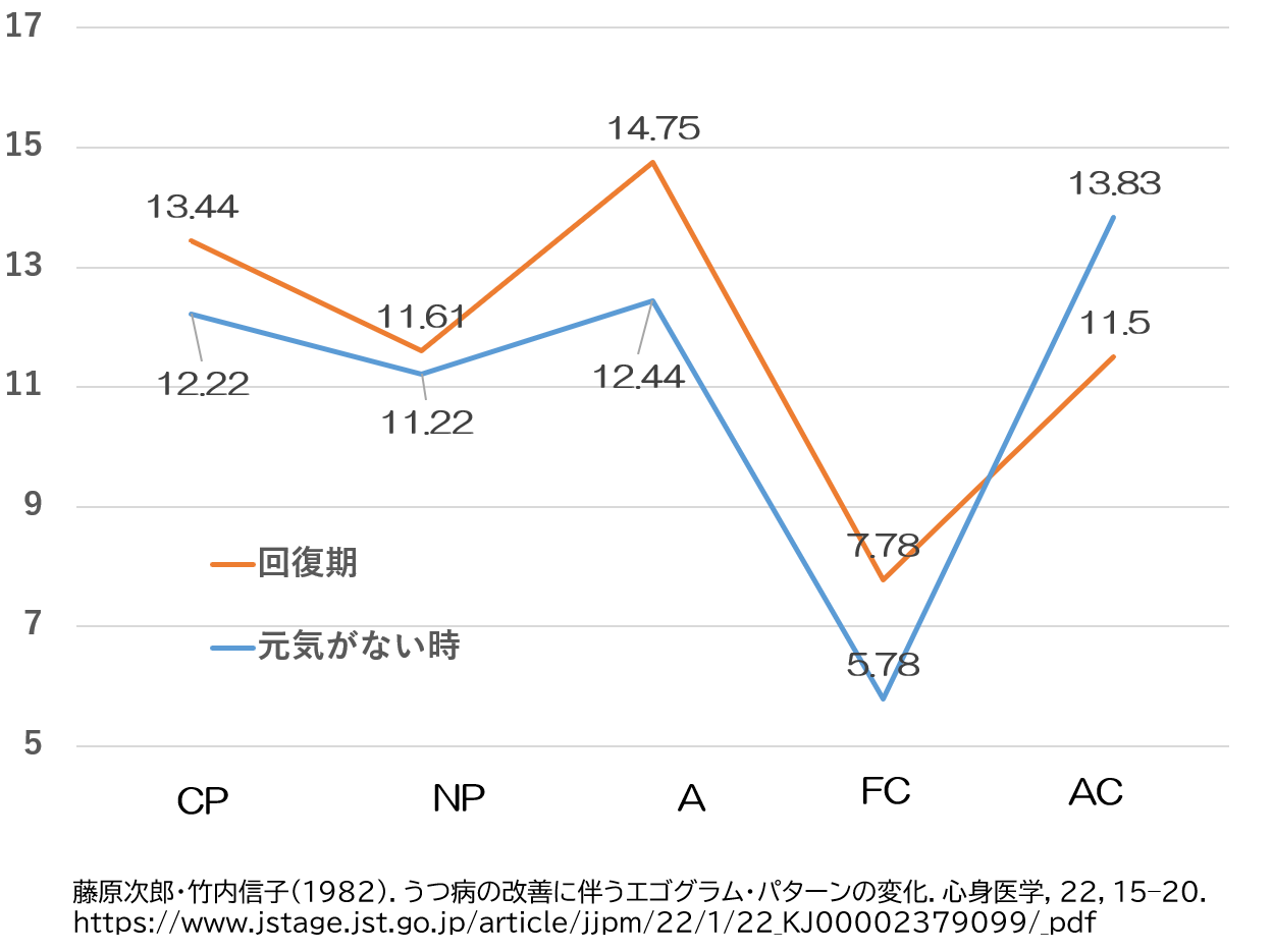 エゴグラムの変化