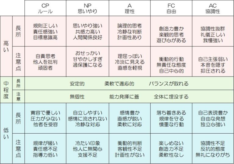 エゴグラム診断を公認心理師が解説しました，性格診断，交流分析の基礎から | 心理療法専門解説サイト
