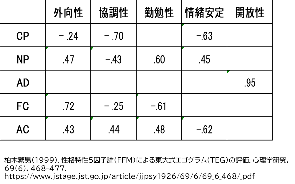エゴグラムとビッグファイブ②