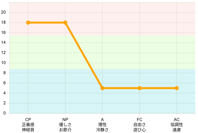 エゴグラム P優位