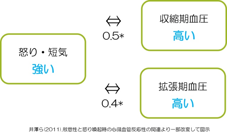 アンガーマネジメント　血圧との関係
