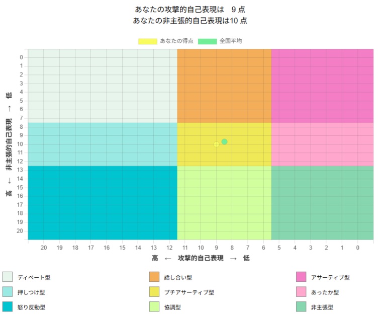 アサーティブコミュニケーション3タイプ,診断