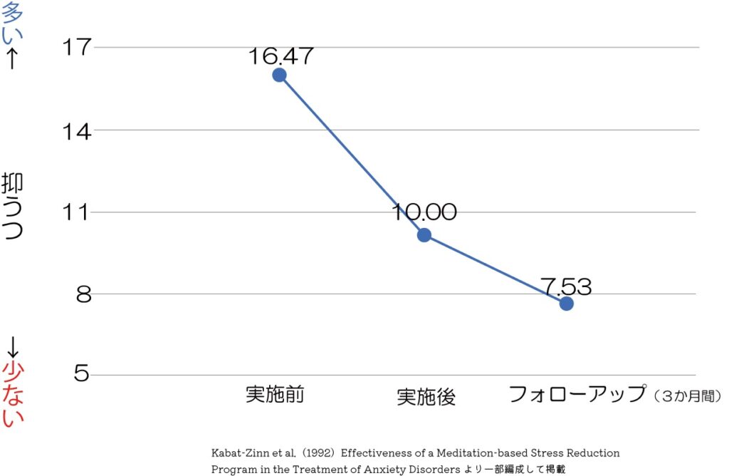 マインドフルネスと抑うつとの関連