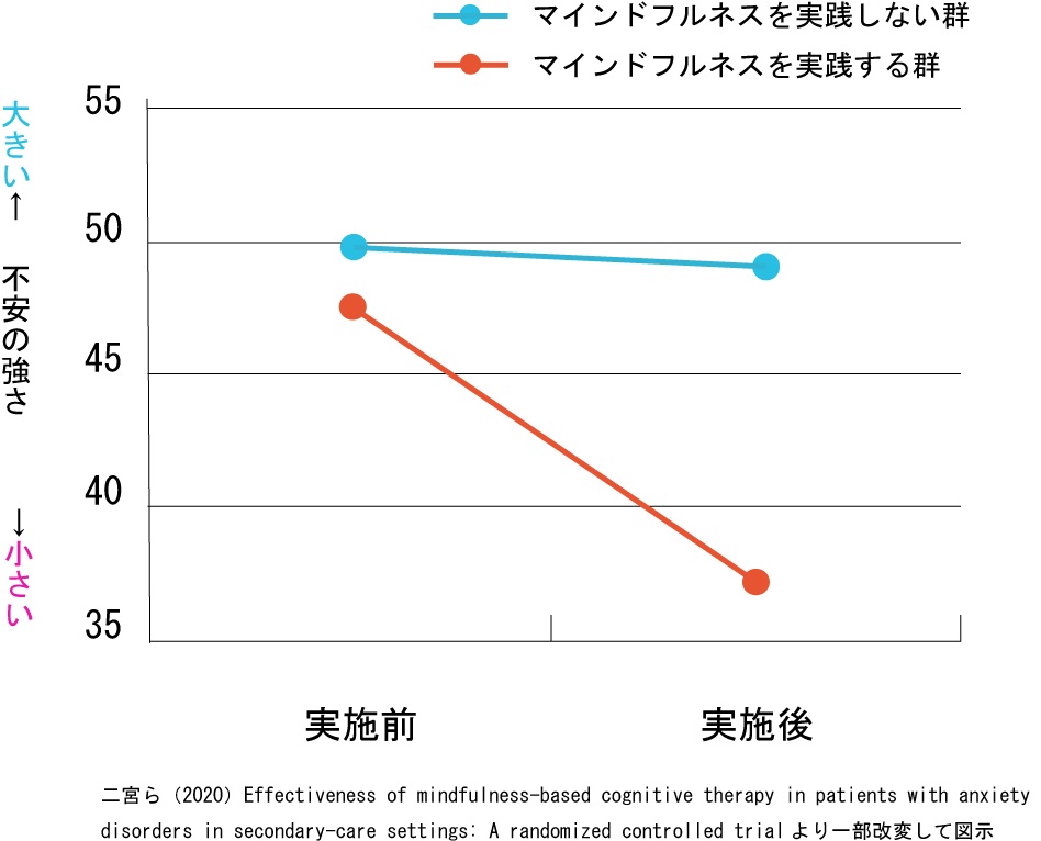 マインドフルネスの実施前後の不安の比較