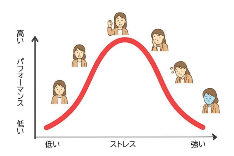 ヤ―キースドットソン曲線，ストレスマネジメント