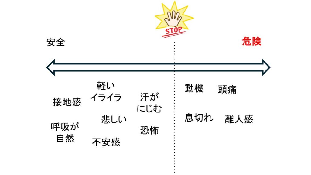 マインドフルネス実践の安全サインと危険サインの図