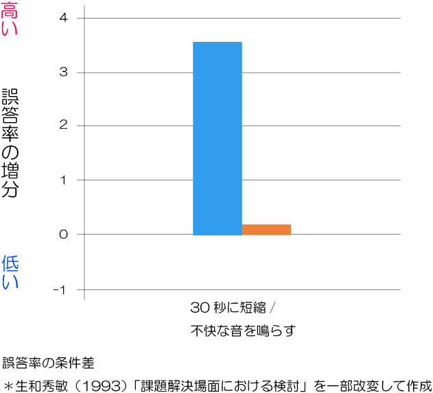 焦り　失敗