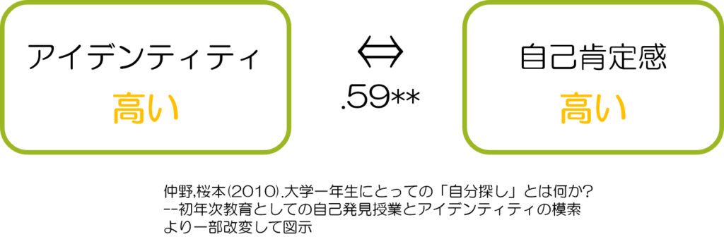 アイデンティティ　自己肯定感