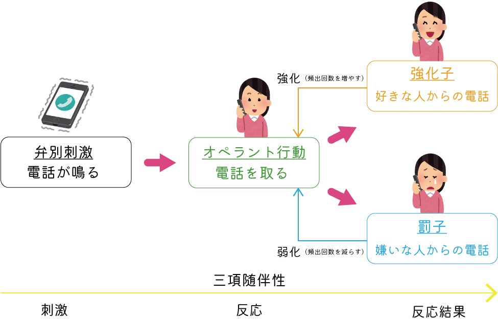 オペラント条件づけ