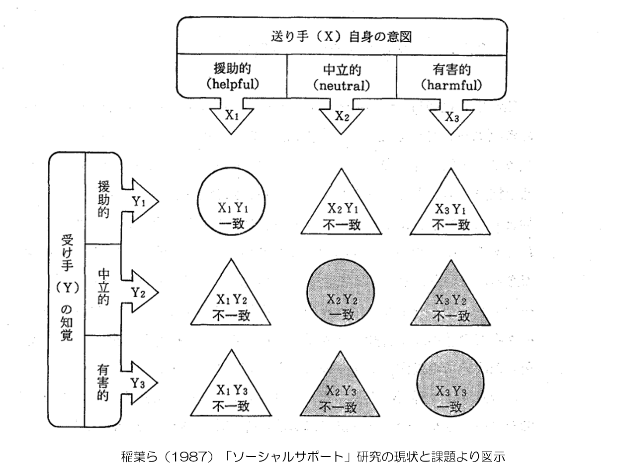 ソーシャルサポート　一致不一致