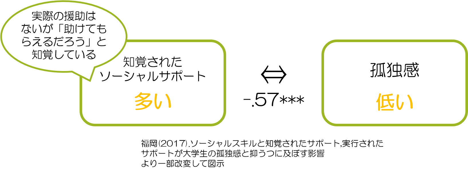 ソーシャルサポート　孤独感A