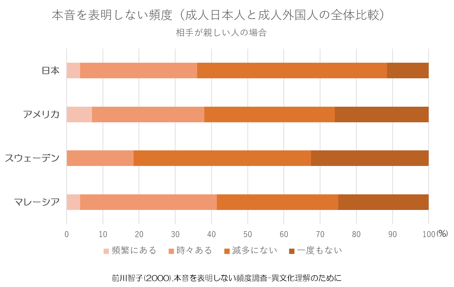 本音　国際比較