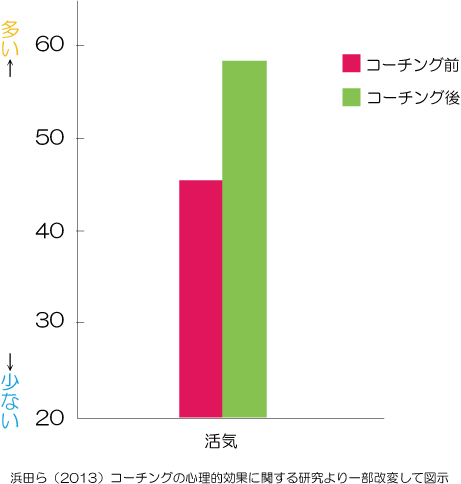 コーチング