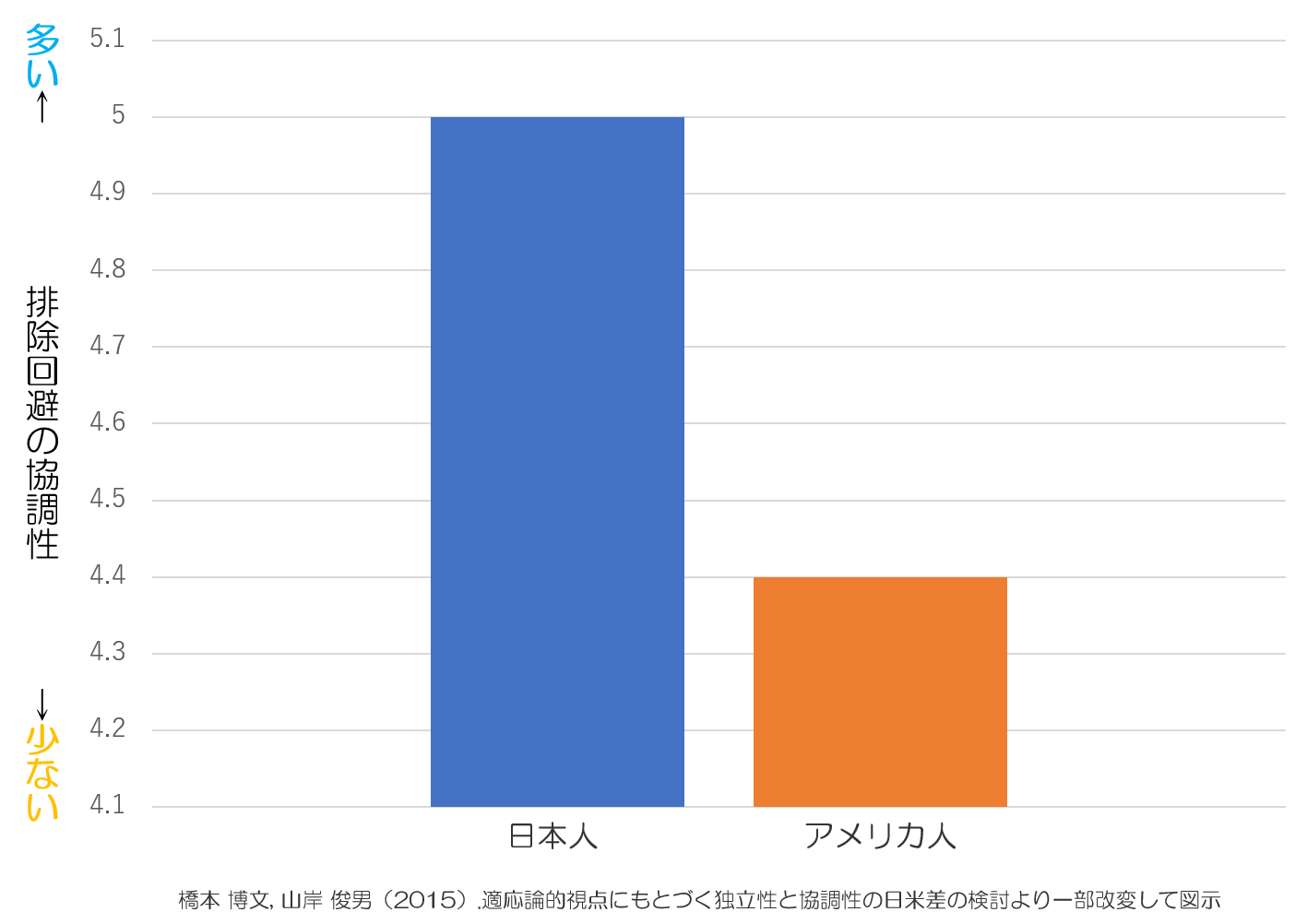 本音　排除回避の協調性