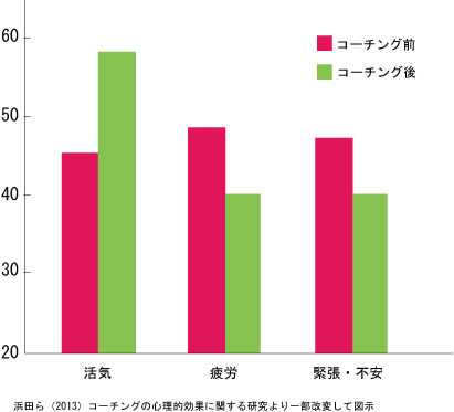 コーチングの研究