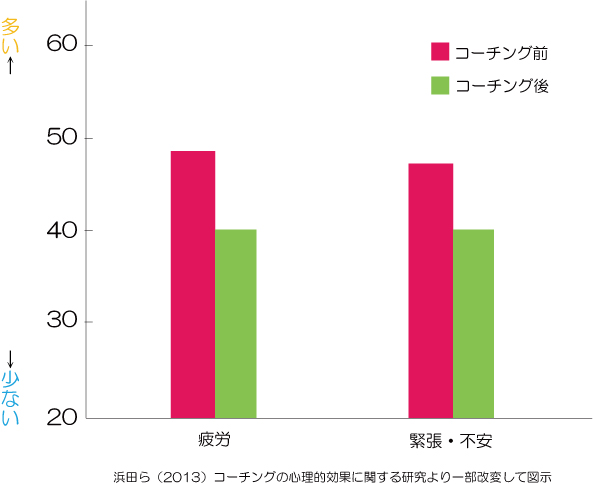 コーチング　疲労　緊張・不安