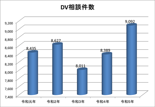 DV相談件数
