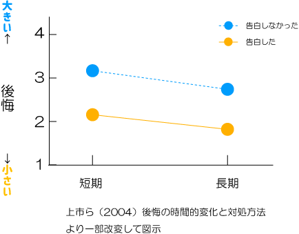 罪悪感　後悔