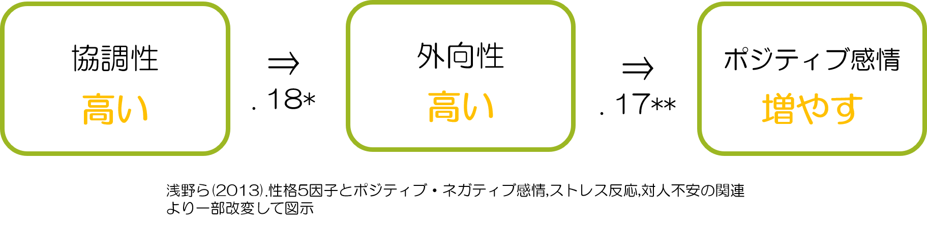 協調性　ポジティブ