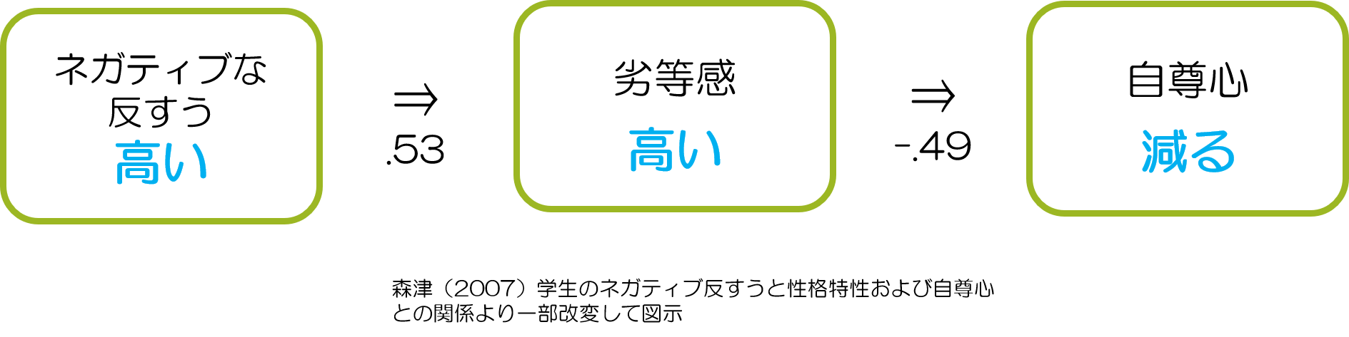 劣等感とネガティブな反すう