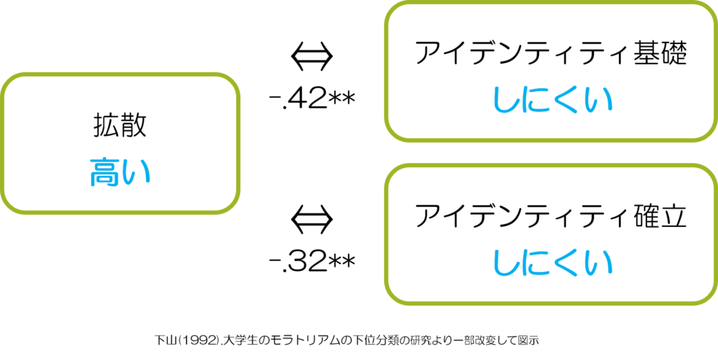 モラトリアム アイデンティティ基礎