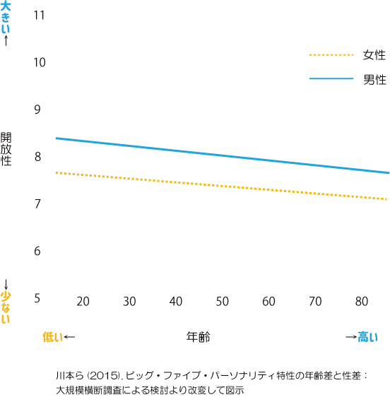 開放性　年代