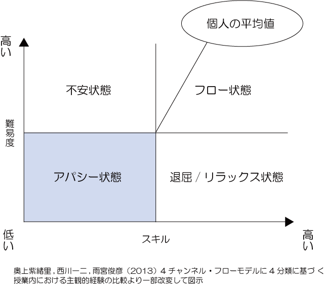 アパシーとフロー