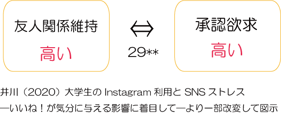 承認欲求とSNS