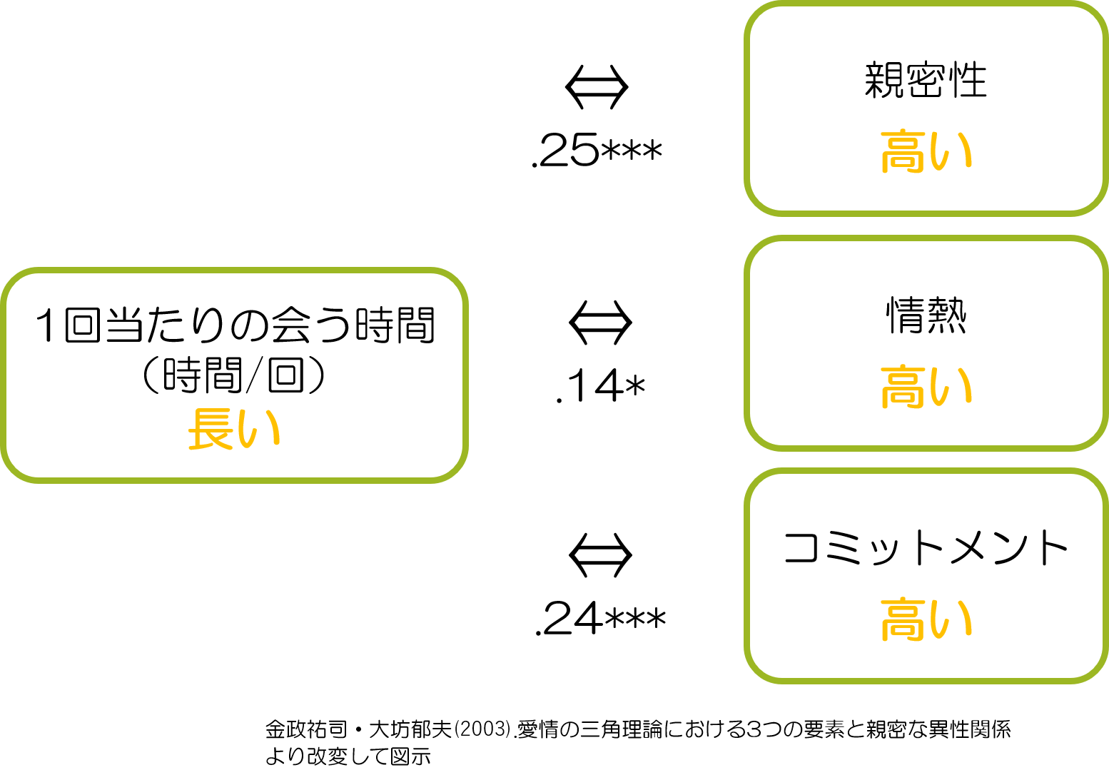 愛の三角理論　会う時間