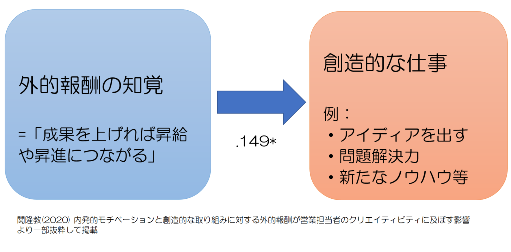 外発的動機づけの意味とは ダイコミュ用語集