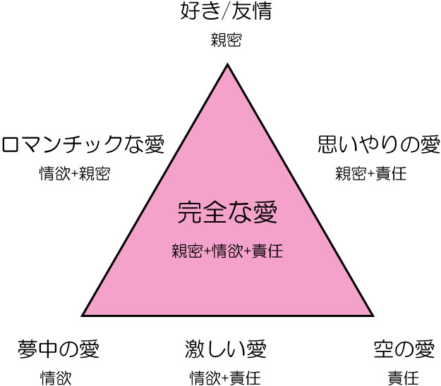 愛の三角理論の意味