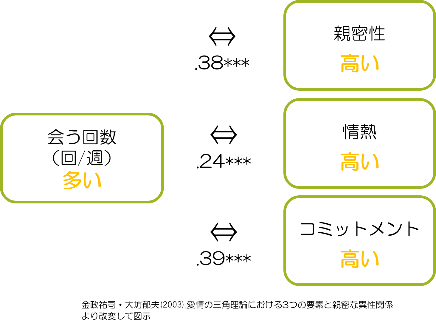 愛の三角理論　会う回数