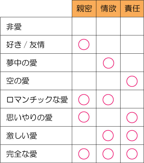 愛の三要素　図