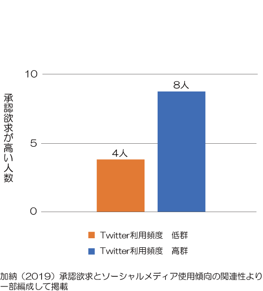 承認欲求とSNS