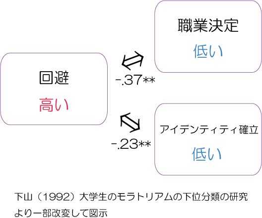 回避とモラトリアム