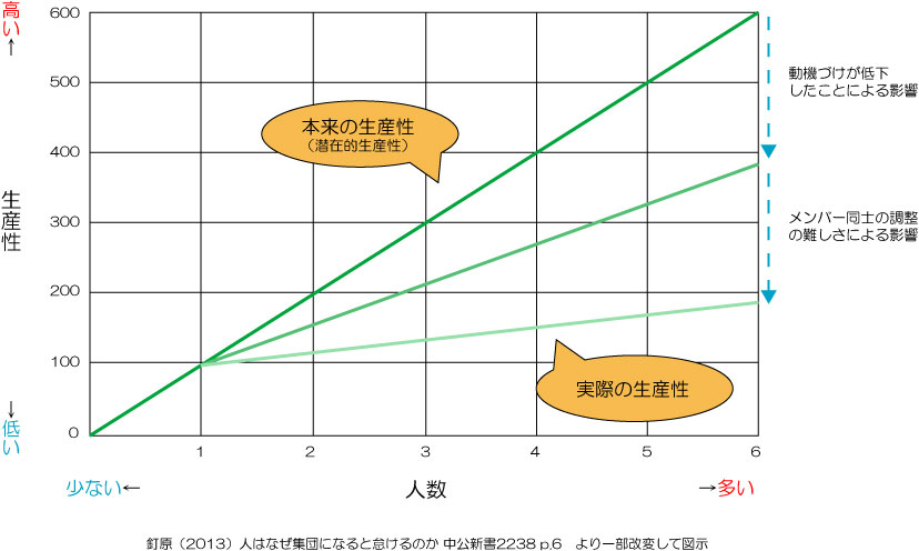 社会的手抜き　原因